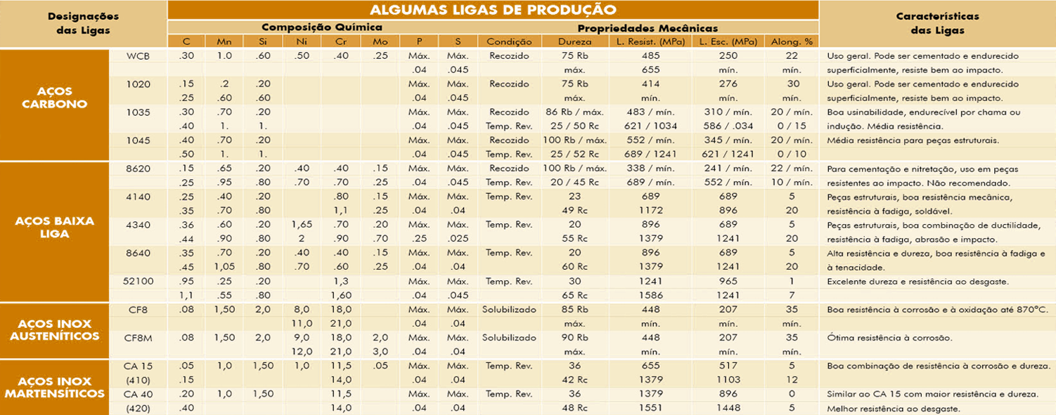 Tabela de ligas de produção